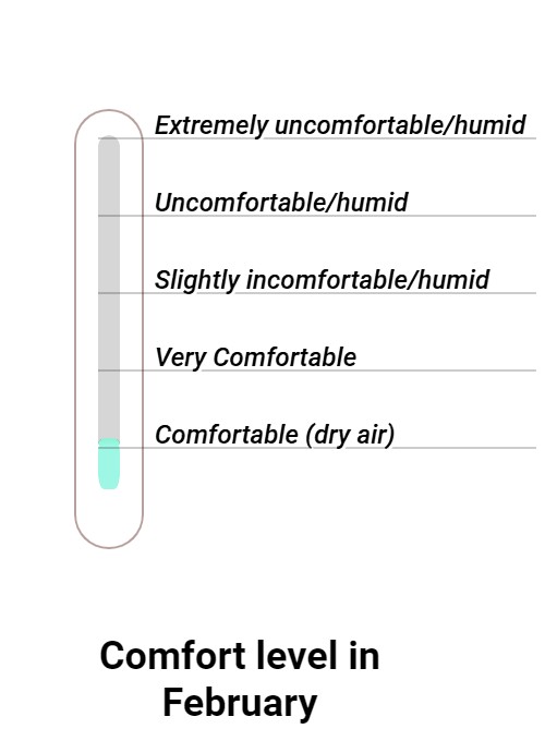 Wintersun Comfort grade and huricane risk